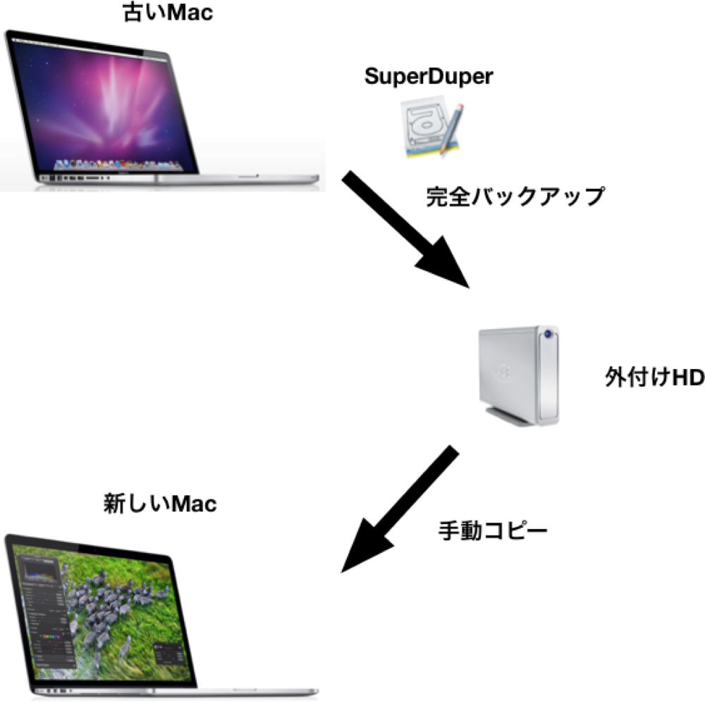 mac 安い 移行アシスタント バックパック