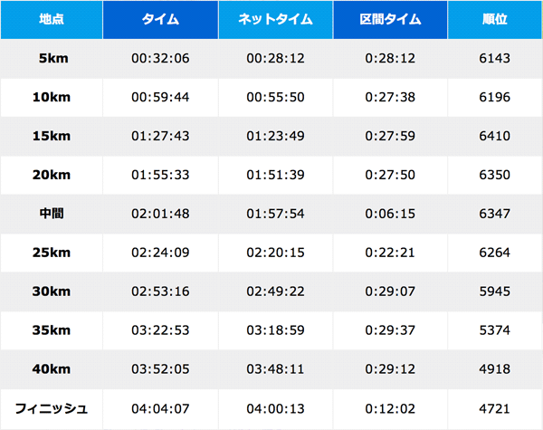 大阪マラソン結果
