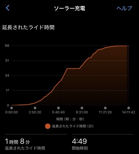 ソーラー充電